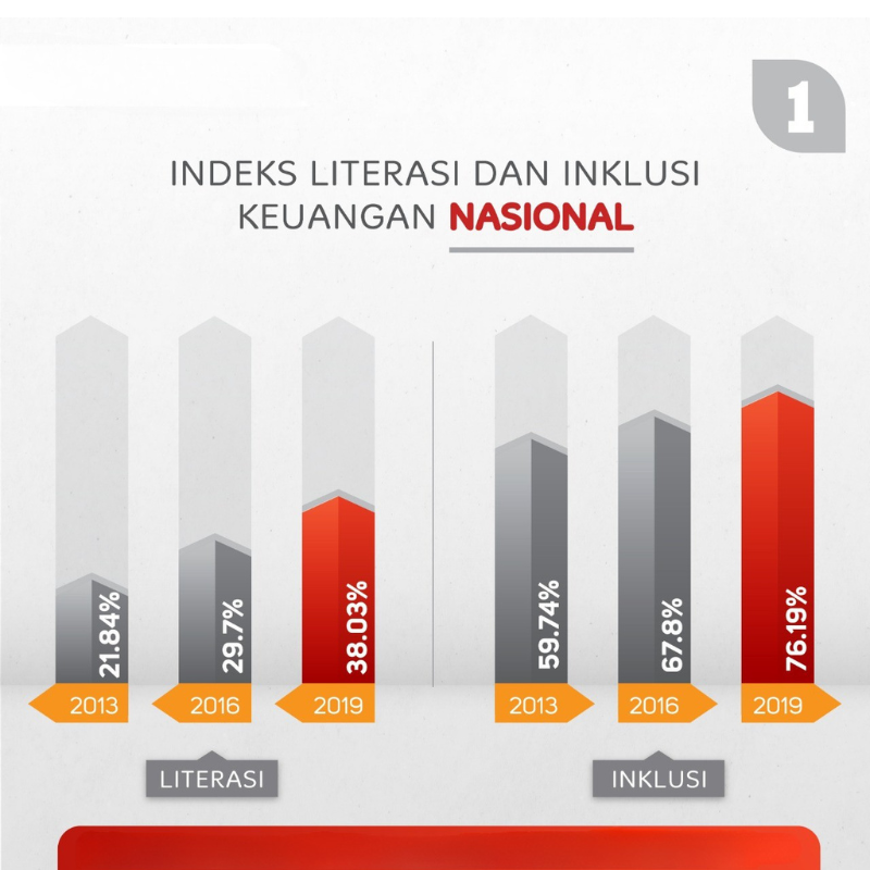 Literasi Keuangan di Indonesia: Masih Rendah, Tapi Mulai Meningkat